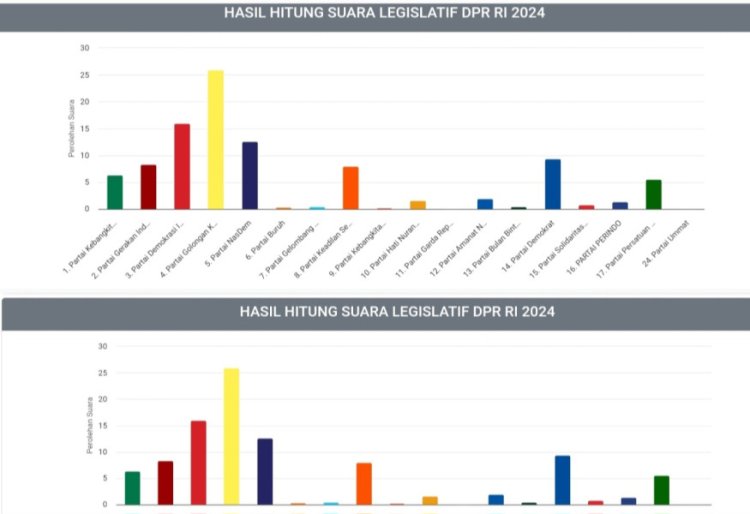 Hasil Pemilu Legislatif 2024 Rohil: Suara Partai GOLKAR Mendominasi Setiap Dapil